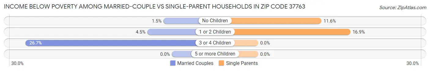 Income Below Poverty Among Married-Couple vs Single-Parent Households in Zip Code 37763