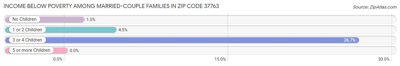 Income Below Poverty Among Married-Couple Families in Zip Code 37763