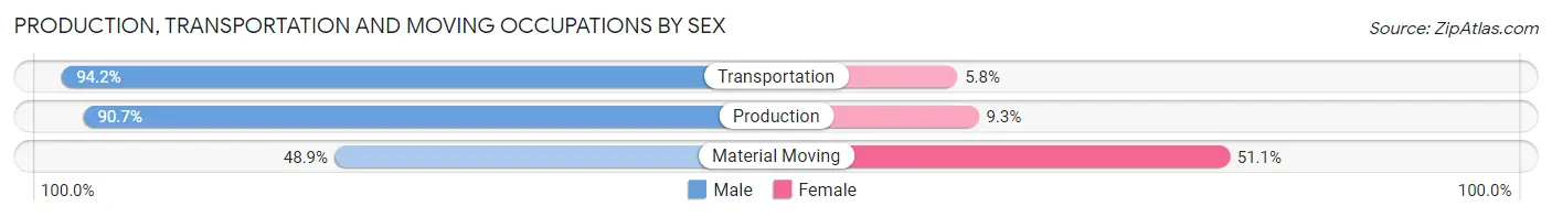 Production, Transportation and Moving Occupations by Sex in Zip Code 37763