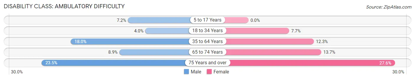 Disability in Zip Code 37764: <span>Ambulatory Difficulty</span>