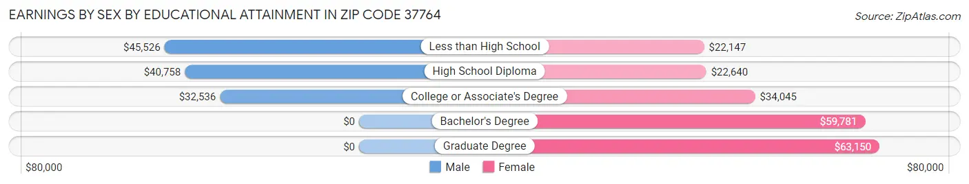 Earnings by Sex by Educational Attainment in Zip Code 37764
