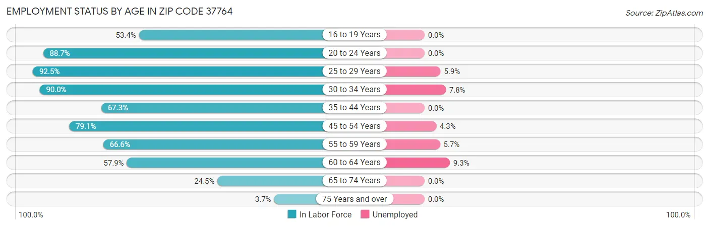 Employment Status by Age in Zip Code 37764