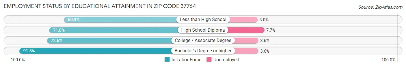 Employment Status by Educational Attainment in Zip Code 37764
