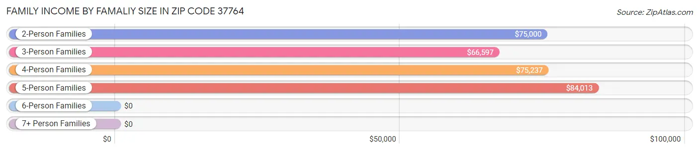 Family Income by Famaliy Size in Zip Code 37764