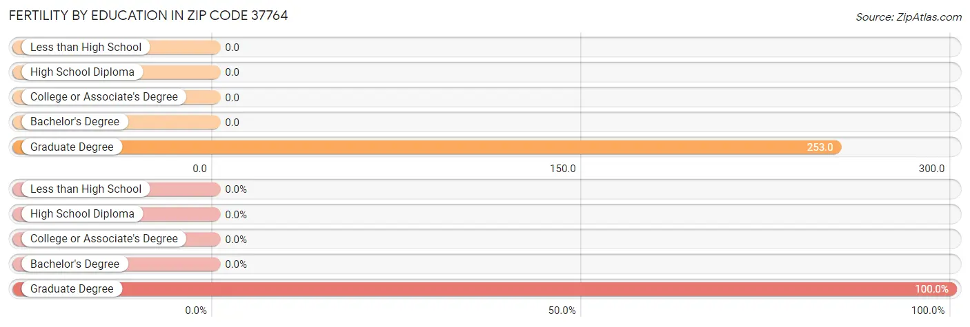 Female Fertility by Education Attainment in Zip Code 37764