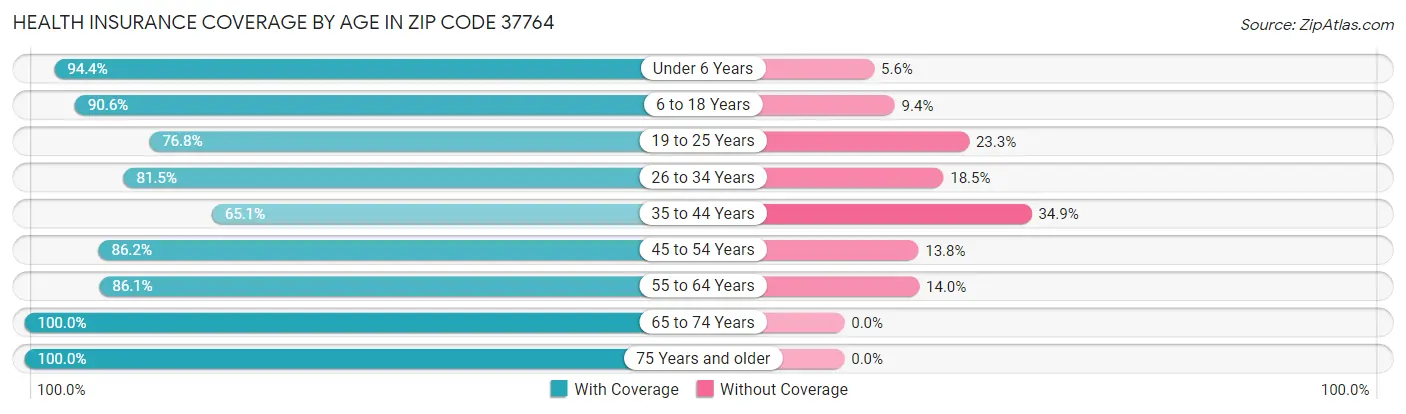 Health Insurance Coverage by Age in Zip Code 37764