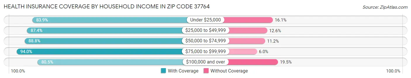 Health Insurance Coverage by Household Income in Zip Code 37764