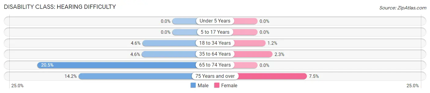 Disability in Zip Code 37764: <span>Hearing Difficulty</span>