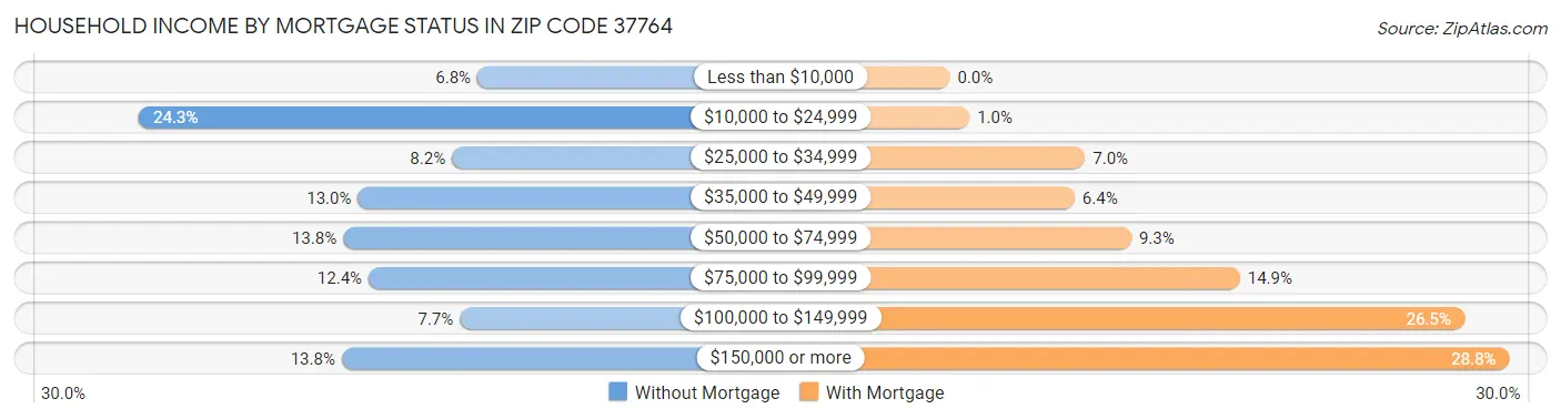 Household Income by Mortgage Status in Zip Code 37764