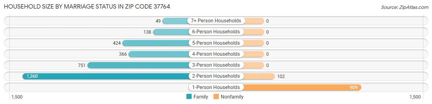 Household Size by Marriage Status in Zip Code 37764