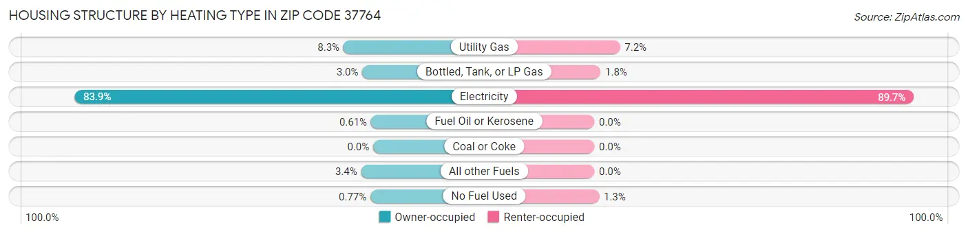 Housing Structure by Heating Type in Zip Code 37764