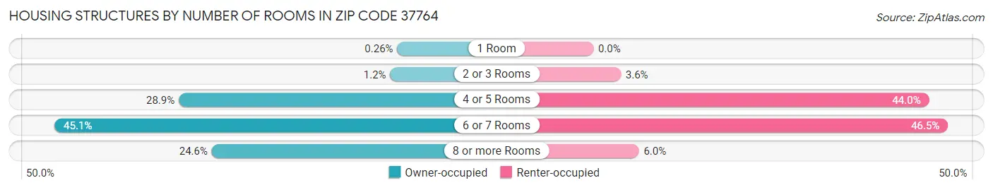Housing Structures by Number of Rooms in Zip Code 37764