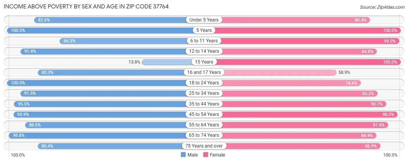 Income Above Poverty by Sex and Age in Zip Code 37764