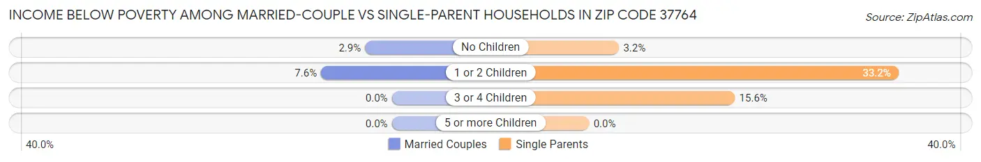 Income Below Poverty Among Married-Couple vs Single-Parent Households in Zip Code 37764