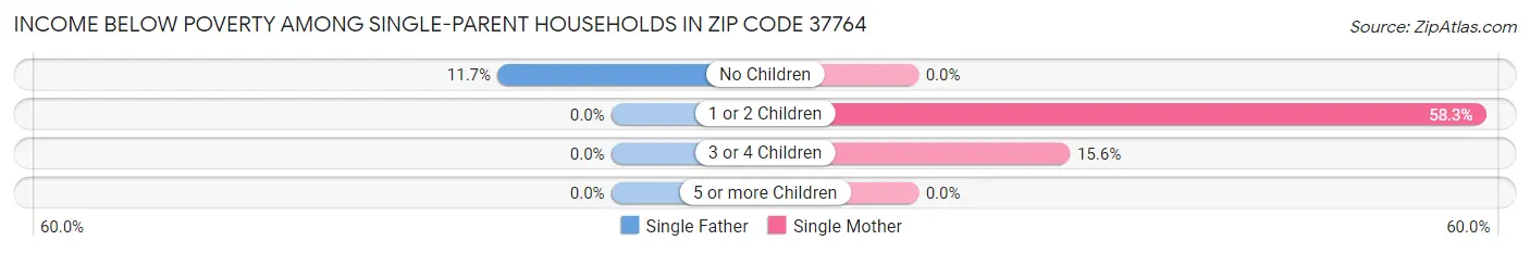 Income Below Poverty Among Single-Parent Households in Zip Code 37764