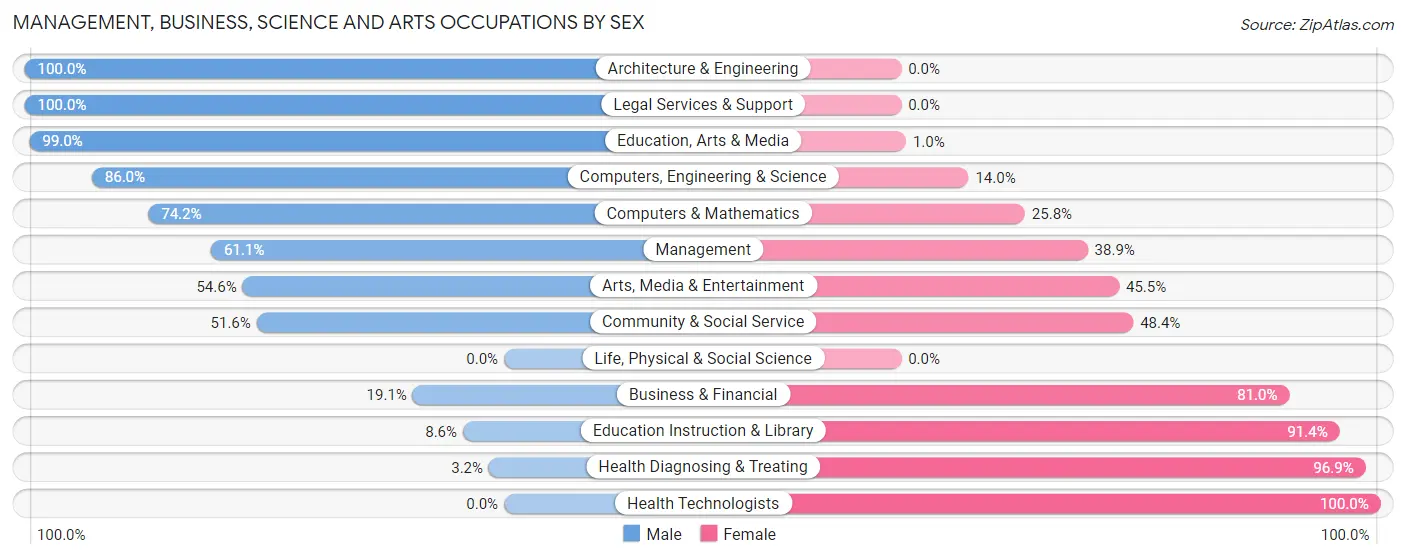 Management, Business, Science and Arts Occupations by Sex in Zip Code 37764