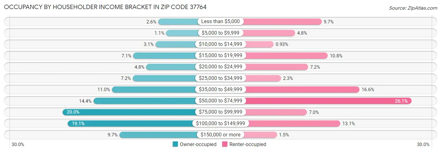 Occupancy by Householder Income Bracket in Zip Code 37764