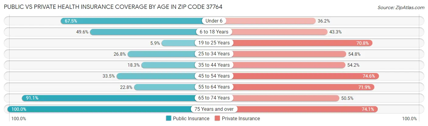 Public vs Private Health Insurance Coverage by Age in Zip Code 37764