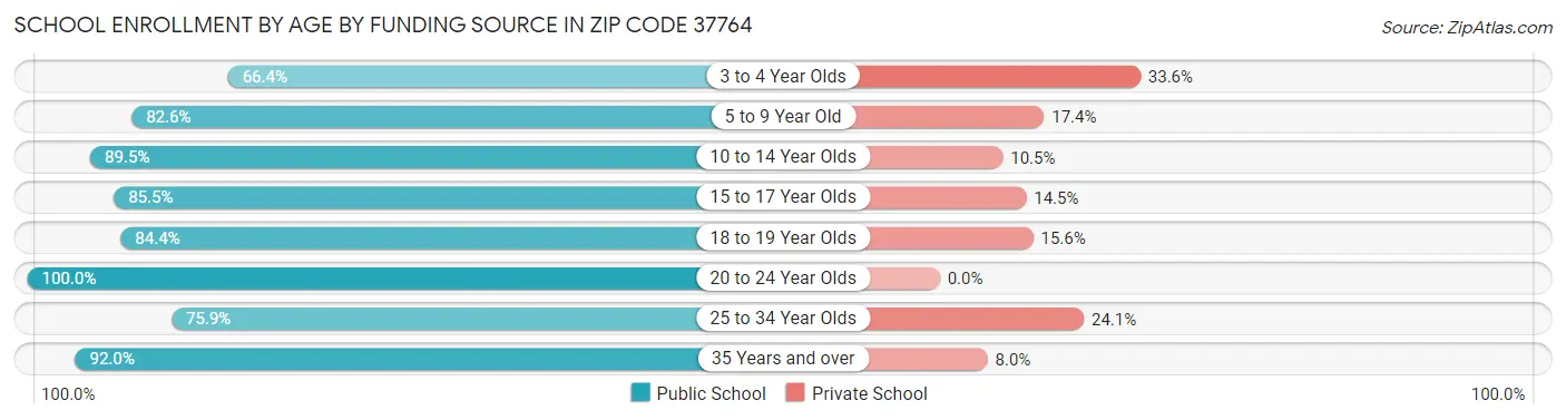 School Enrollment by Age by Funding Source in Zip Code 37764