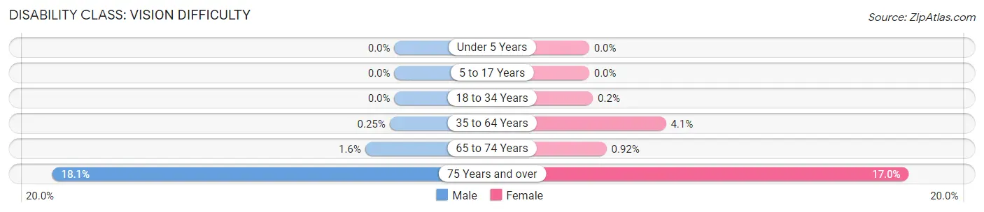 Disability in Zip Code 37764: <span>Vision Difficulty</span>