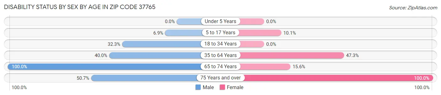 Disability Status by Sex by Age in Zip Code 37765