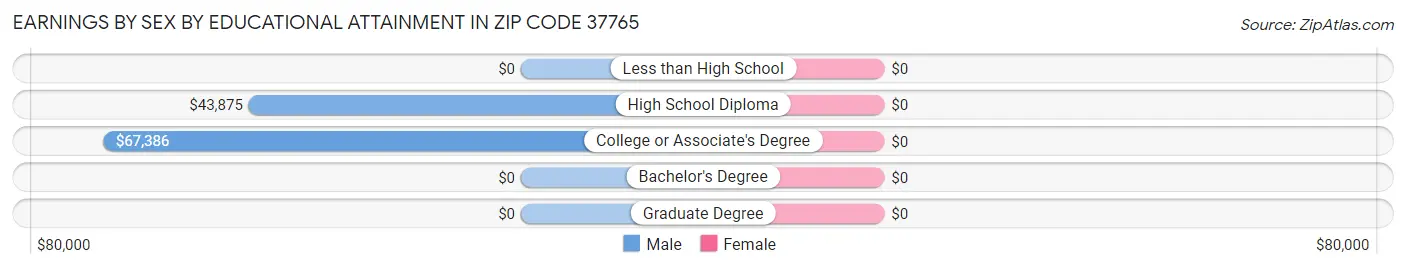Earnings by Sex by Educational Attainment in Zip Code 37765