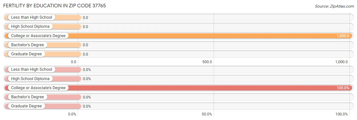 Female Fertility by Education Attainment in Zip Code 37765