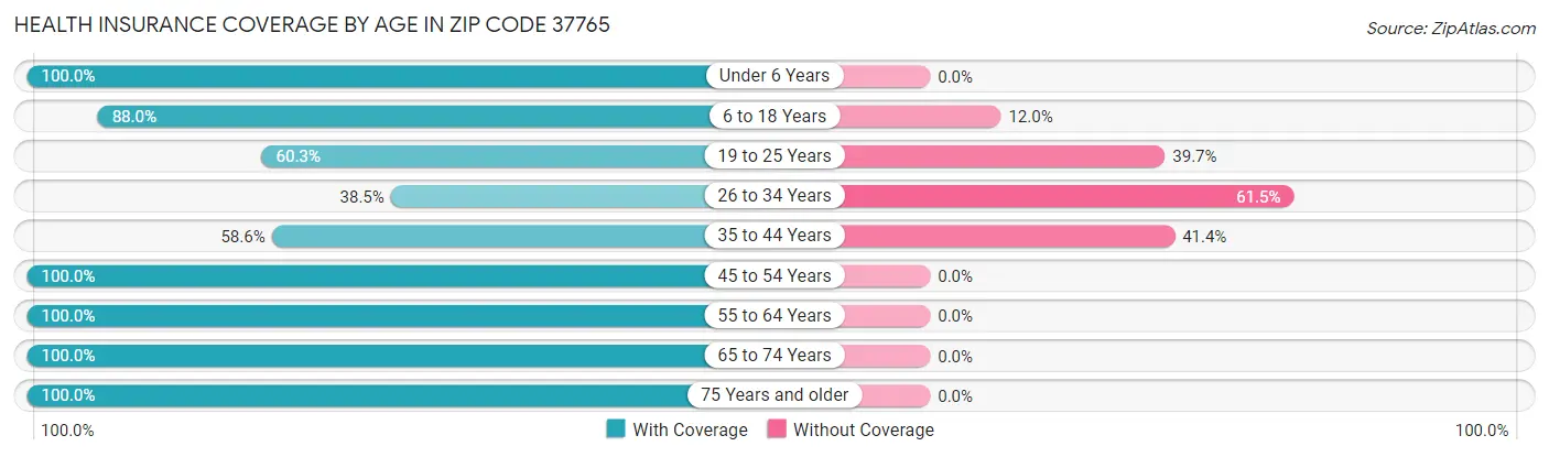 Health Insurance Coverage by Age in Zip Code 37765