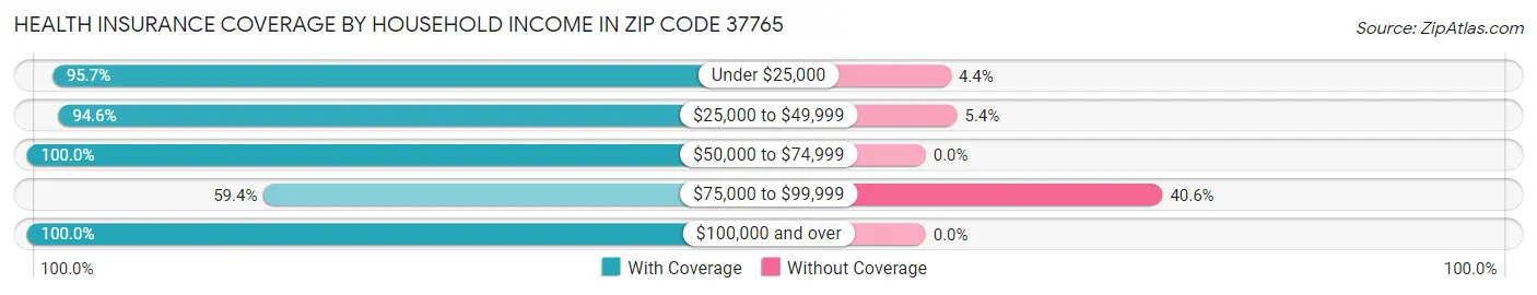 Health Insurance Coverage by Household Income in Zip Code 37765