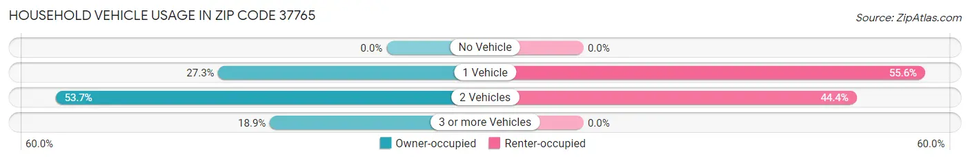 Household Vehicle Usage in Zip Code 37765