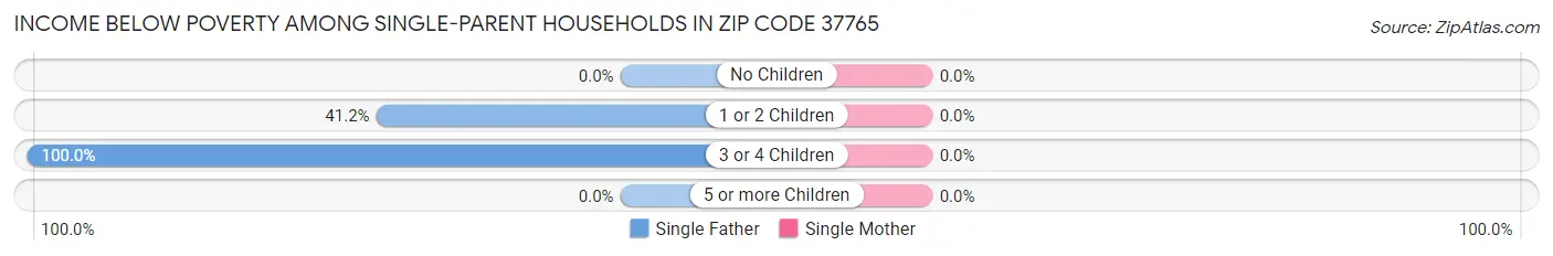 Income Below Poverty Among Single-Parent Households in Zip Code 37765