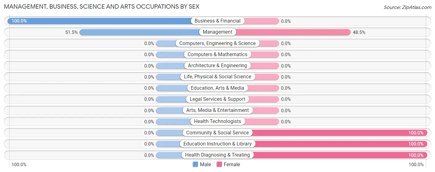 Management, Business, Science and Arts Occupations by Sex in Zip Code 37765