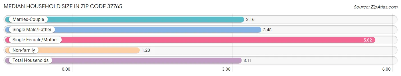 Median Household Size in Zip Code 37765