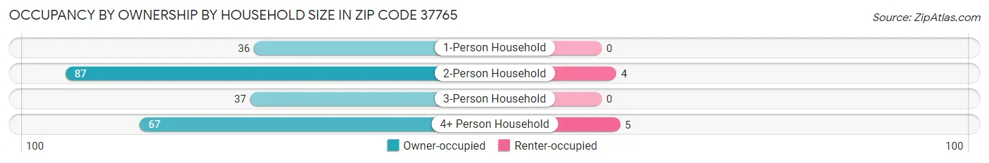 Occupancy by Ownership by Household Size in Zip Code 37765