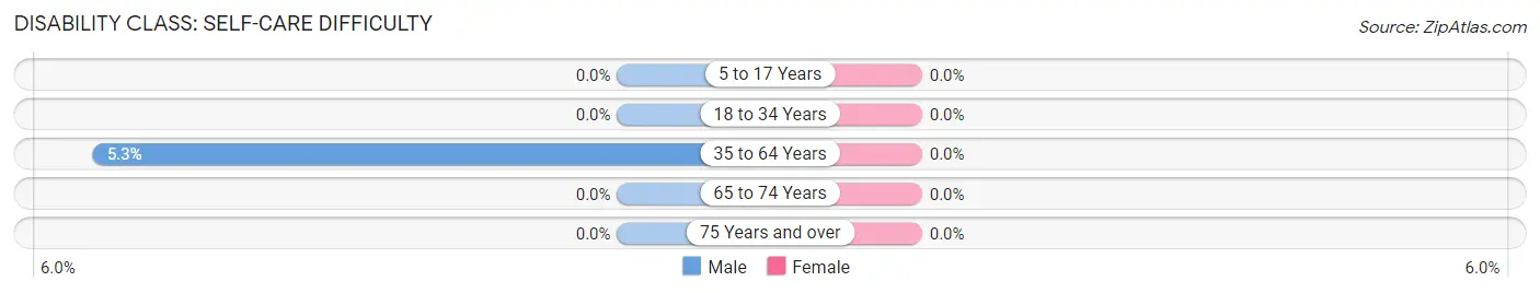 Disability in Zip Code 37765: <span>Self-Care Difficulty</span>