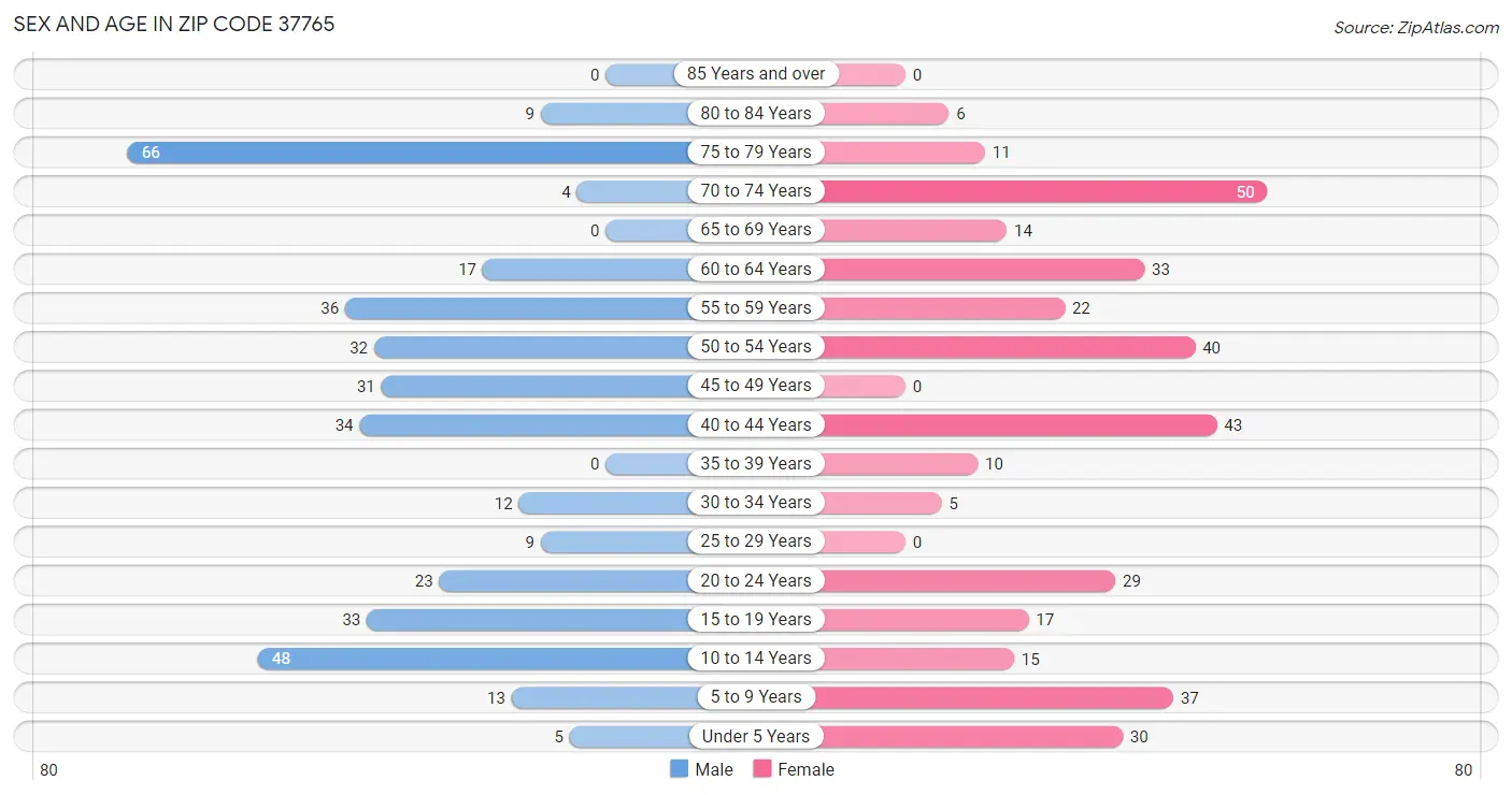 Sex and Age in Zip Code 37765