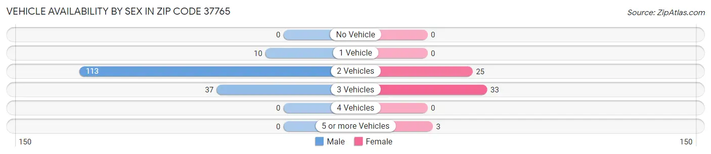 Vehicle Availability by Sex in Zip Code 37765