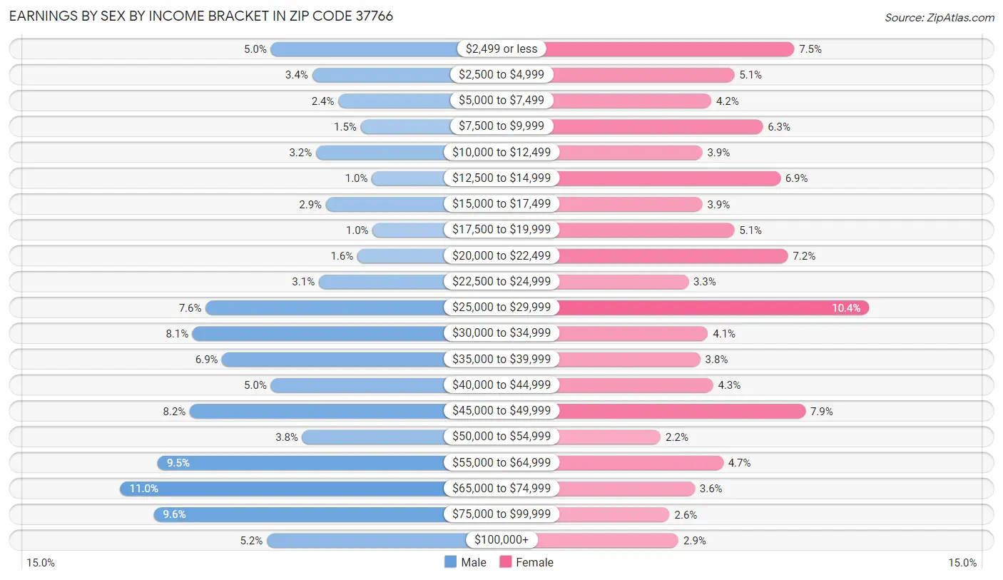 Earnings by Sex by Income Bracket in Zip Code 37766