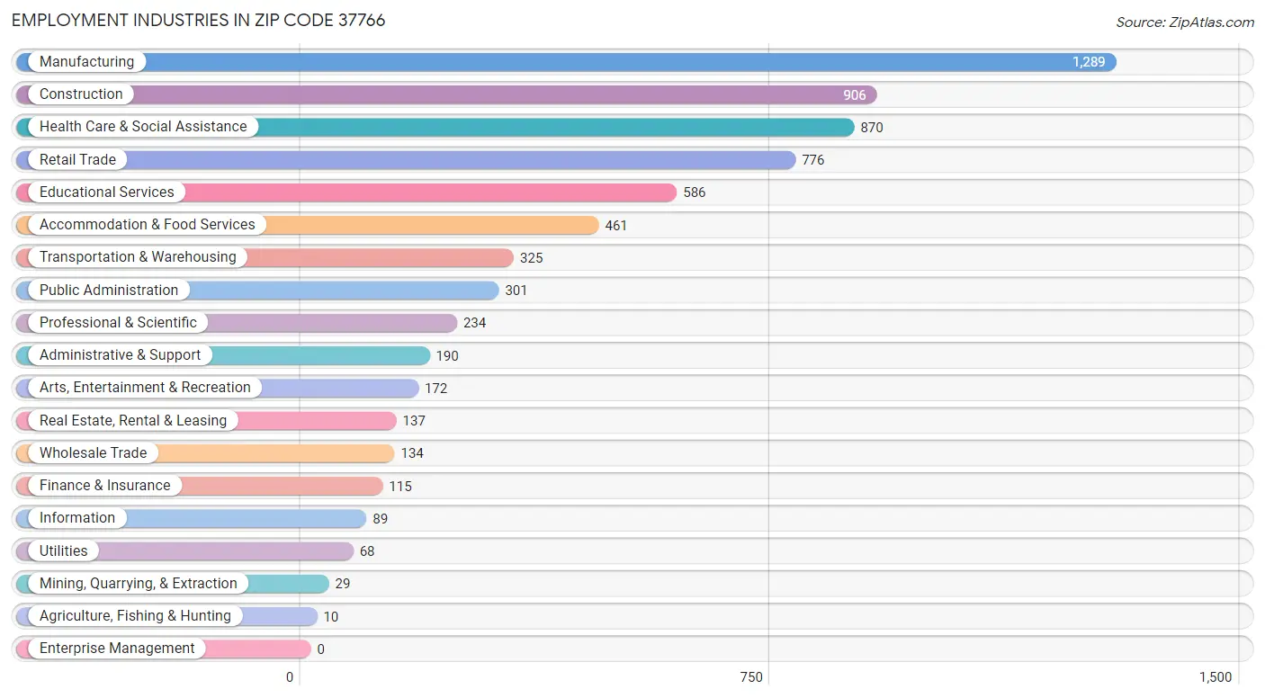 Employment Industries in Zip Code 37766
