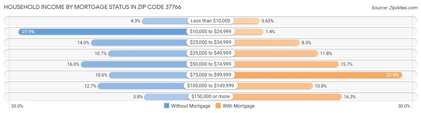 Household Income by Mortgage Status in Zip Code 37766