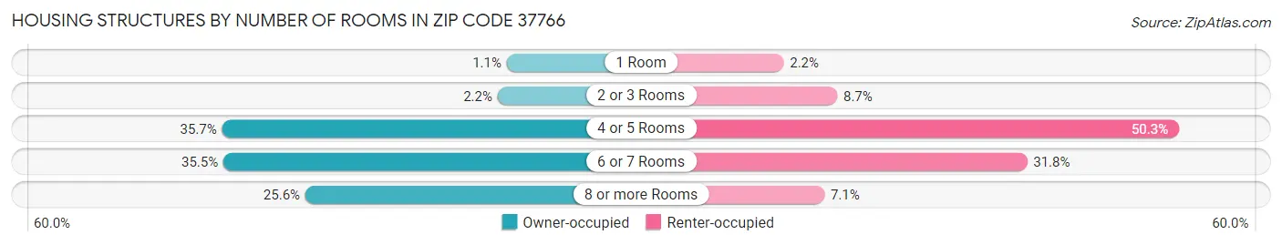 Housing Structures by Number of Rooms in Zip Code 37766