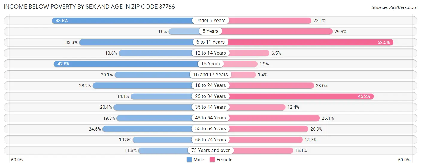 Income Below Poverty by Sex and Age in Zip Code 37766
