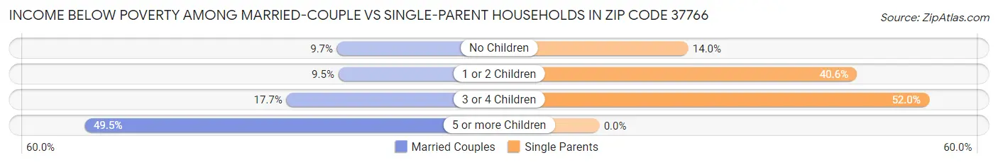 Income Below Poverty Among Married-Couple vs Single-Parent Households in Zip Code 37766