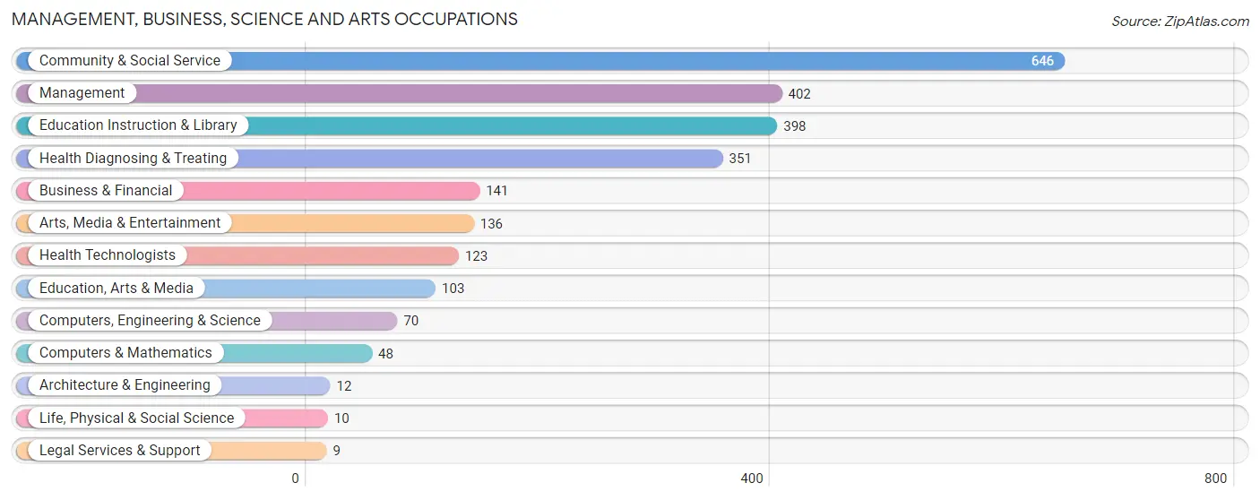 Management, Business, Science and Arts Occupations in Zip Code 37766