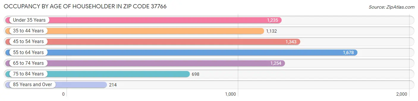 Occupancy by Age of Householder in Zip Code 37766