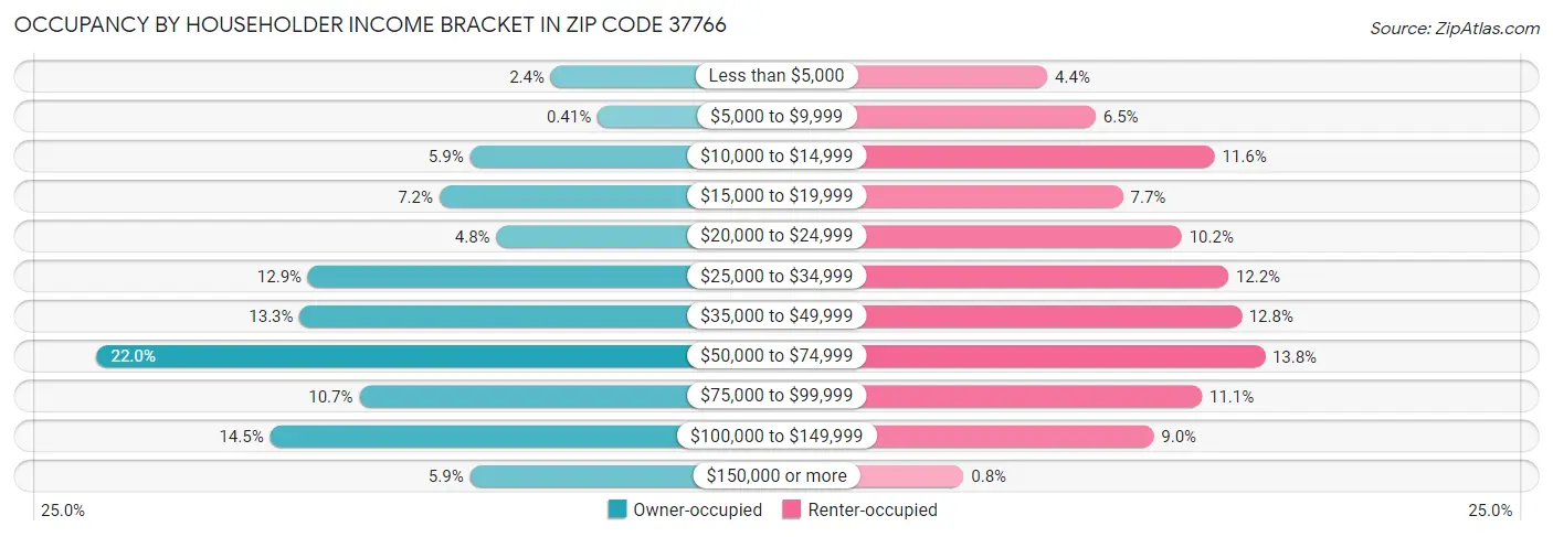 Occupancy by Householder Income Bracket in Zip Code 37766