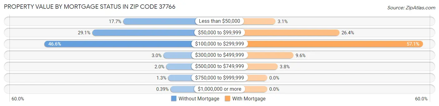 Property Value by Mortgage Status in Zip Code 37766