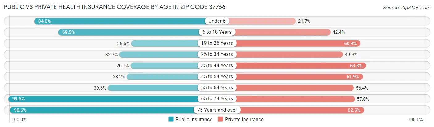 Public vs Private Health Insurance Coverage by Age in Zip Code 37766