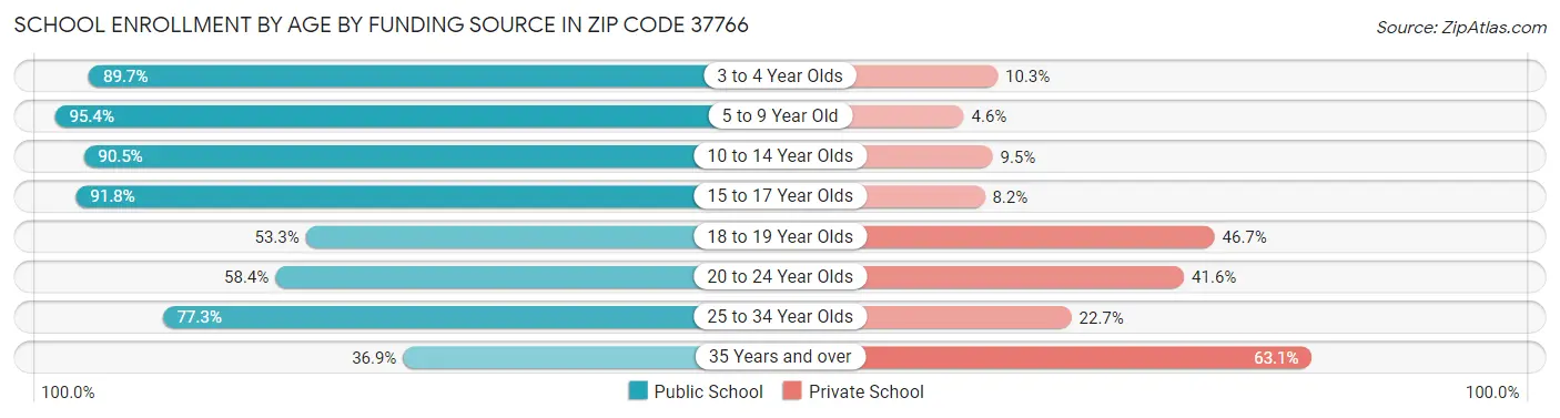 School Enrollment by Age by Funding Source in Zip Code 37766