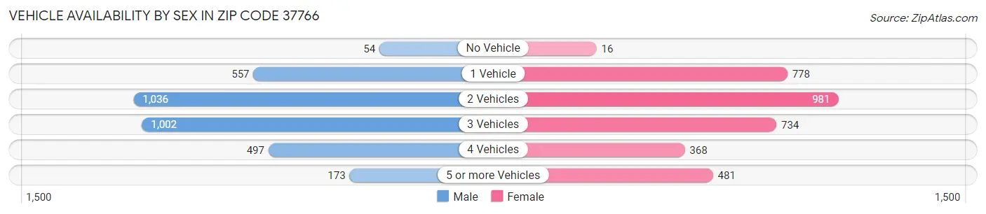 Vehicle Availability by Sex in Zip Code 37766